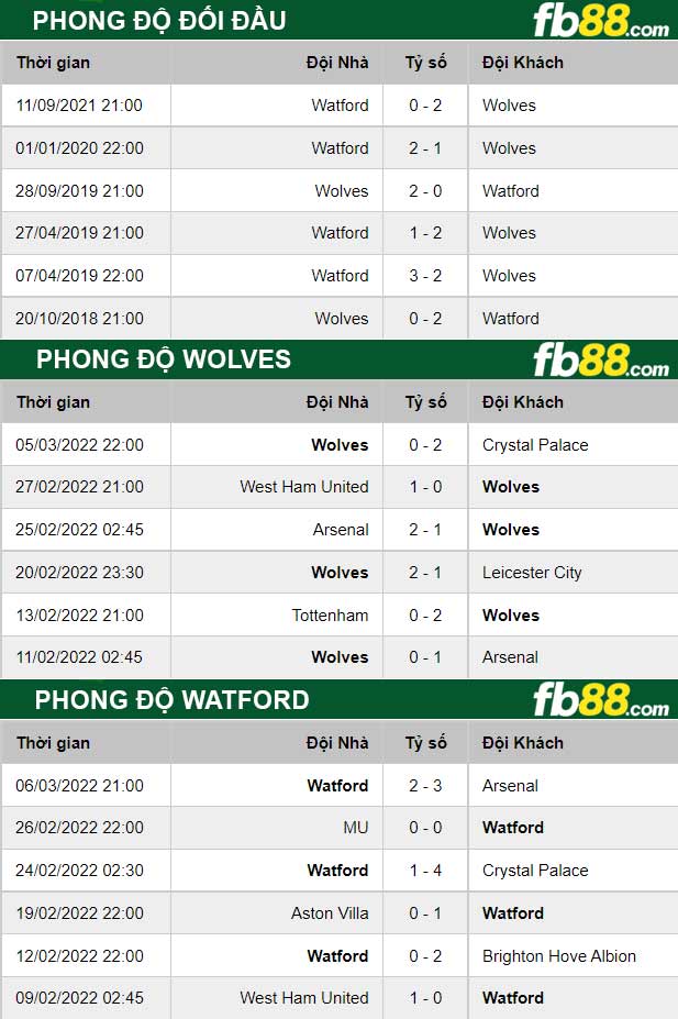 Fb88 thông số trận đấu Wolves vs Watford