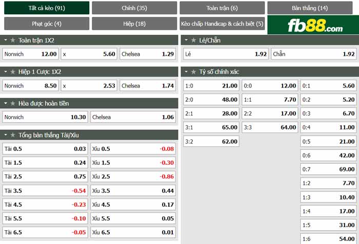 fb88 tỷ lệ kèo tài xỉu Norwich vs Chelsea