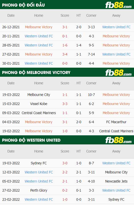 fb88 tỷ lệ kèo trận đấu Melbourne Victory vs Western United