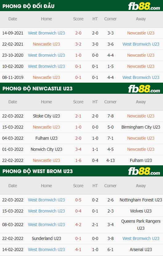 fb88 tỷ lệ kèo trận đấu Newcastle U23 vs West Brom U23