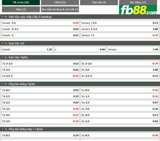 Fb88 tỷ lệ kèo trận đấu Canada vs Jamaica