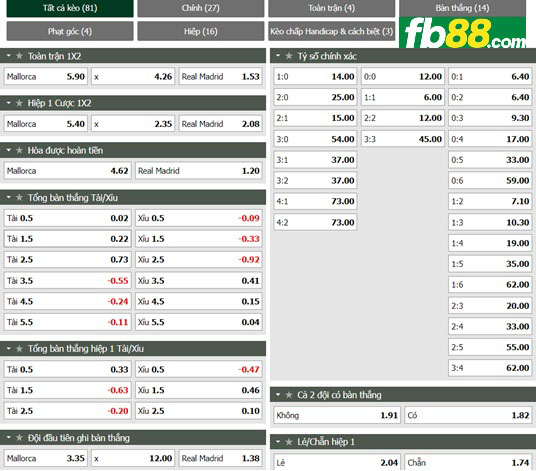 Fb88 tỷ lệ kèo trận đấu Mallorca vs Real Madrid