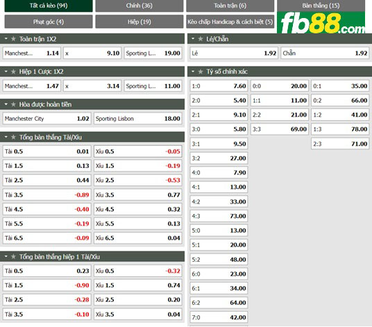 Fb88 tỷ lệ kèo trận đấu Man City vs Sporting Lisbon