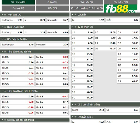 Fb88 tỷ lệ kèo trận đấu Southampton vs Newcastle