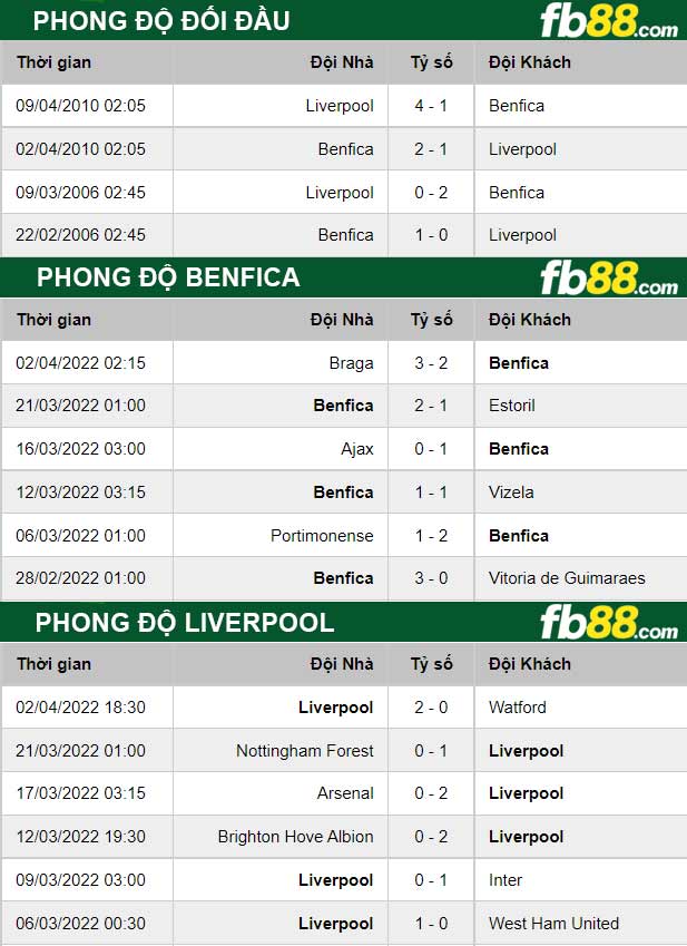 fb88 ty le tran dau Benfica vs Liverpool 