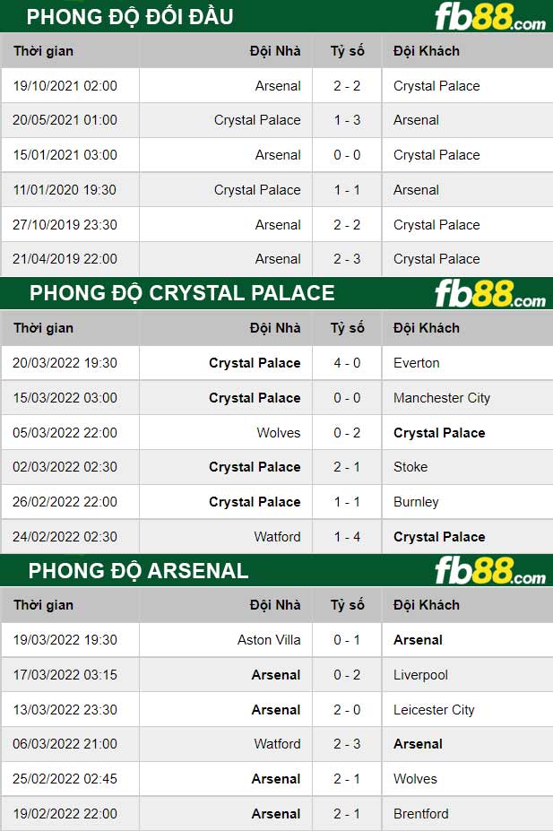 Fb88 thông số trận đấu Crystal Palace vs Arsenal