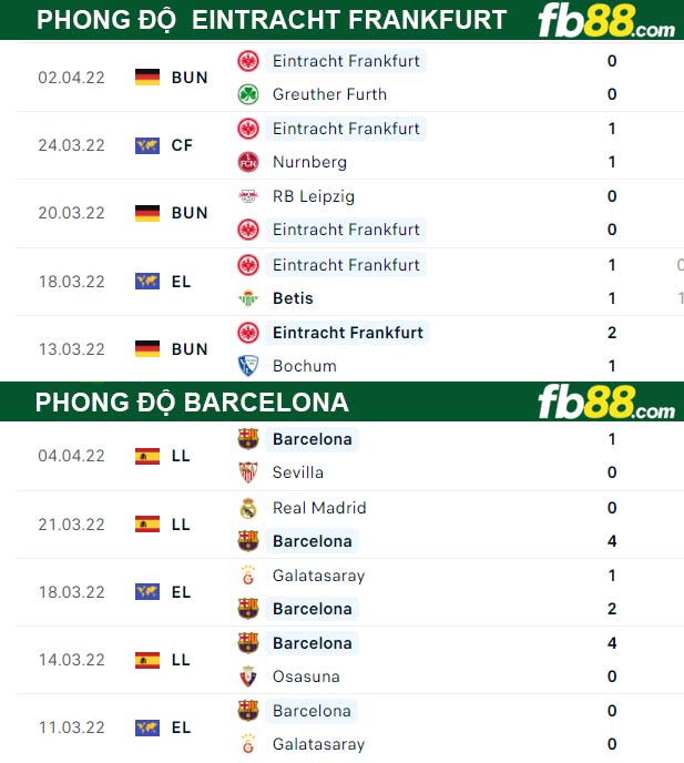 Fb88 thông số trận đấu Eintracht Frankfurt vs Barcelona