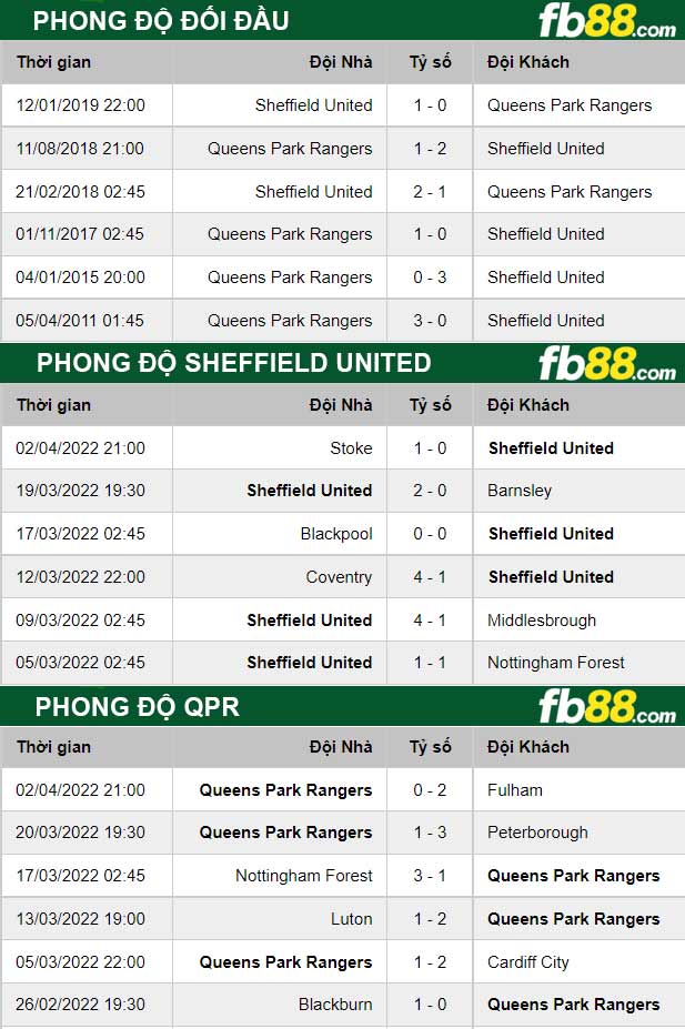 Fb88 thông số trận đấu Sheffield United vs QPR