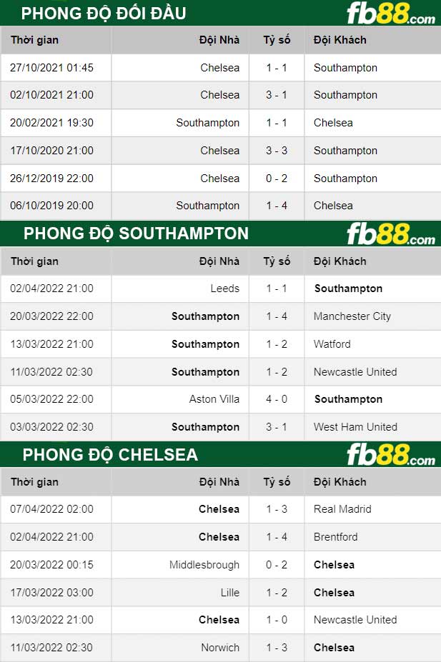 Fb88 thông số trận đấu Southampton vs Chelsea