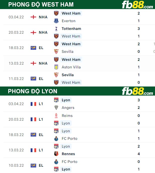 Fb88 thông số trận đấu West Ham vs Lyon