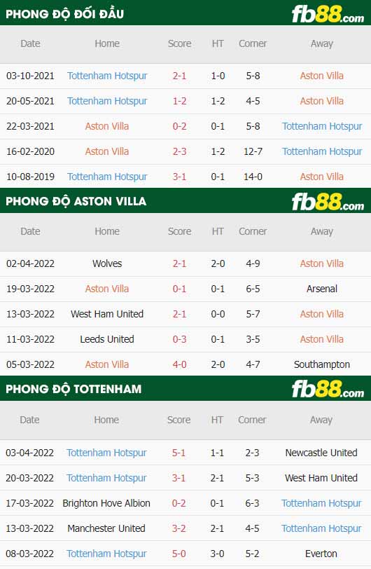 fb88 tỷ lệ kèo trận đấu Aston Villa vs Tottenham