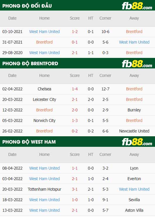 fb88 tỷ lệ kèo trận đấu Brentford vs West Ham