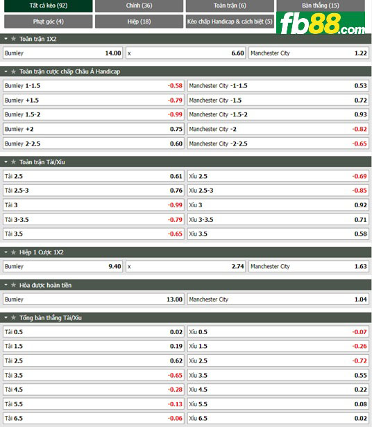 Fb88 tỷ lệ kèo trận đấu Burnley vs Man City