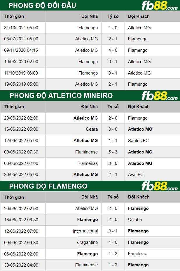 Fb88 thông số trận đấu Atletico Mineiro vs Flamengo