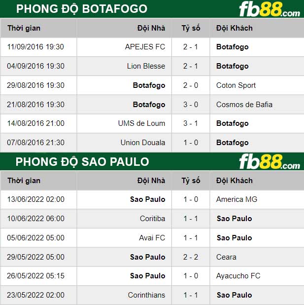 Fb88 thông số trận đấu Botafogo vs Sao Paulo