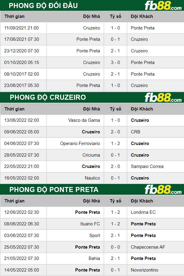 Fb88 thông số trận đấu Cruzeiro vs Ponte Preta