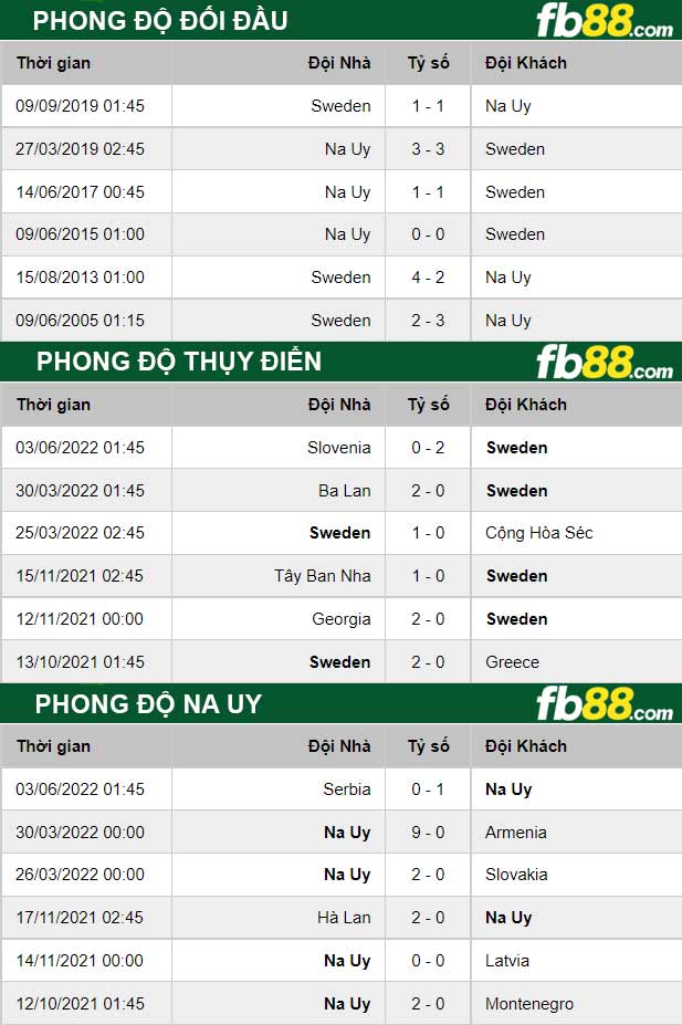 Fb88 thông số trận đấu Thụy Điển vs Na Uy