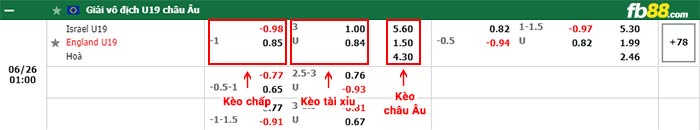 fb88 tỷ lệ kèo chấp U19 Israel vs U19 Anh