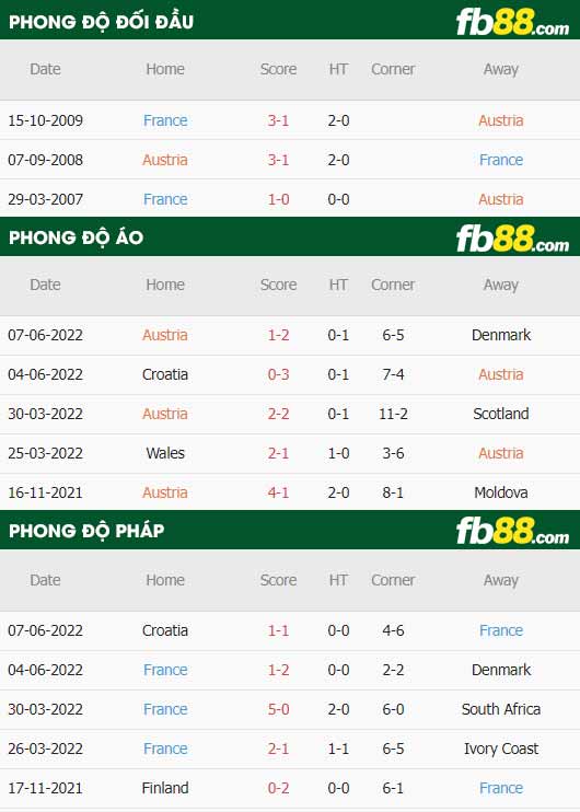fb88 tỷ lệ kèo trận đấu Ao vs Phap