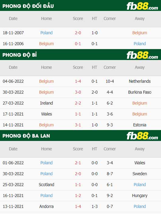 fb88 tỷ lệ kèo trận đấu Bỉ vs Ba Lan