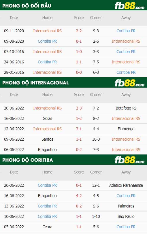 fb88 tỷ lệ kèo trận đấu Internacional vs Coritiba