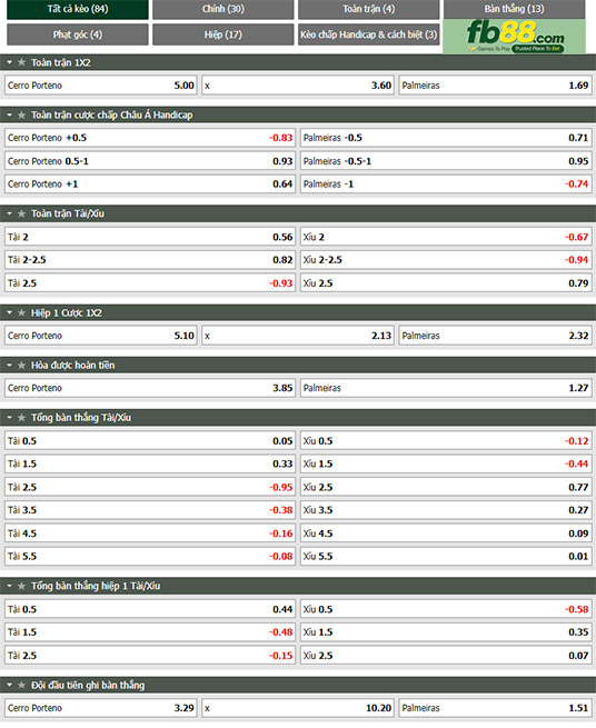 Fb88 tỷ lệ kèo trận đấu Cerro Porteno vs Palmeiras