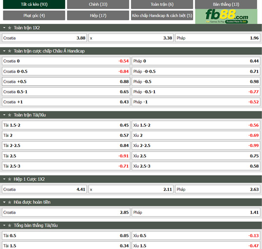 Fb88 tỷ lệ kèo trận đấu Croatia vs Pháp