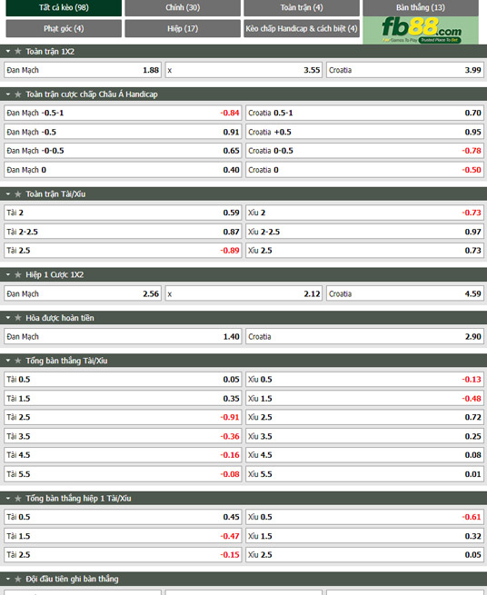 Fb88 tỷ lệ kèo trận đấu Đan Mạch vs Croatia