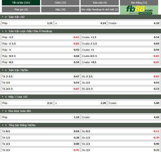 Fb88 tỷ lệ kèo trận đấu Pháp vs Croatia