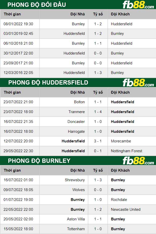 Fb88 thông số trận đấu Huddersfield vs Burnley