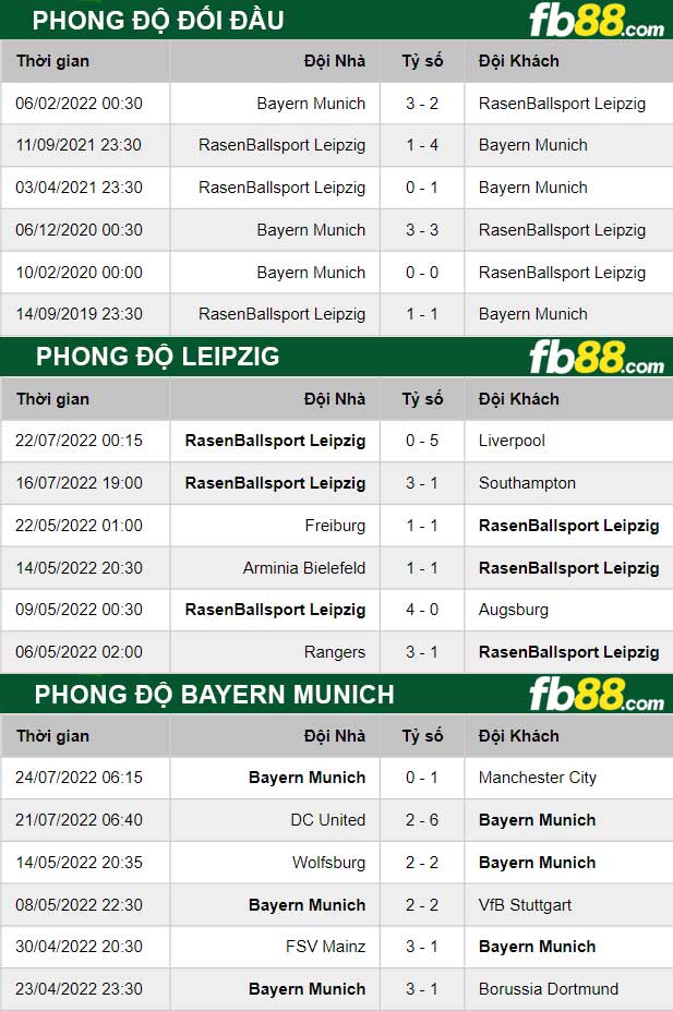 Fb88 thông số trận đấu Leipzig vs Bayern Munich