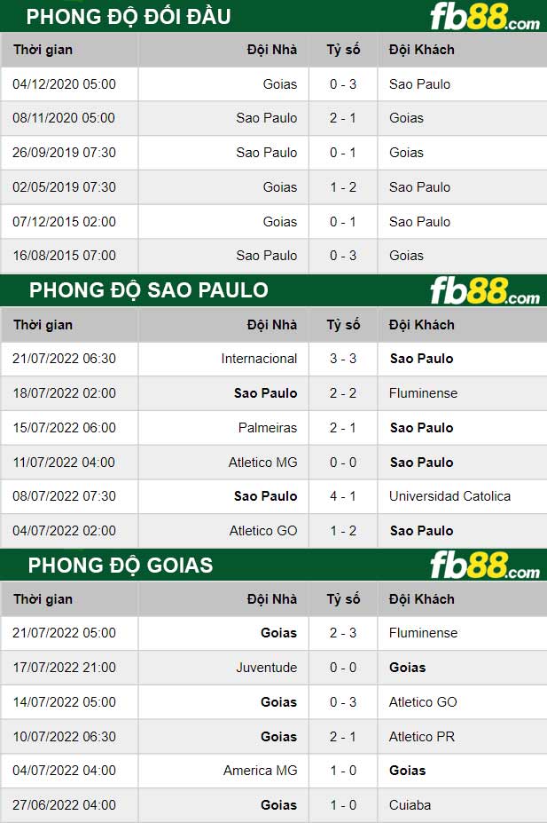 Fb88 thông số trận đấu Sao Paulo vs Goias