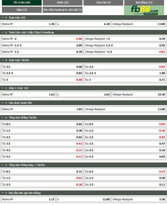 Fb88 tỷ lệ kèo trận đấu Malmo vs Vikingur Reykjavik