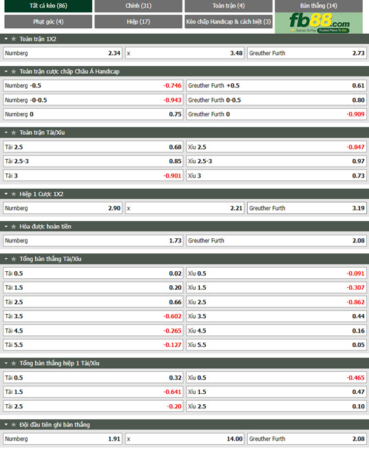 Fb88 tỷ lệ kèo trận đấu Nurnberg vs Greuther Furth