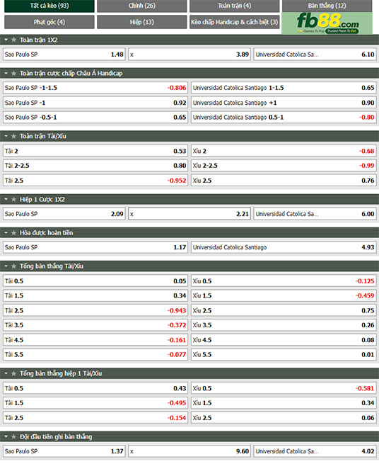Fb88 tỷ lệ kèo trận đấu Sao Paulo vs Catolica