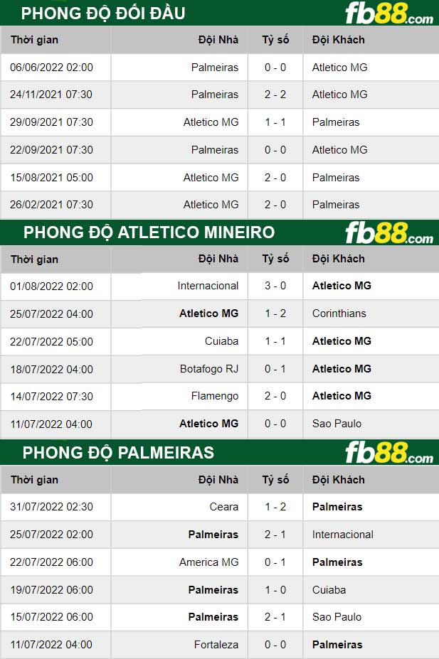 Fb88 thông số trận đấu Atletico Mineirovs Palmeiras