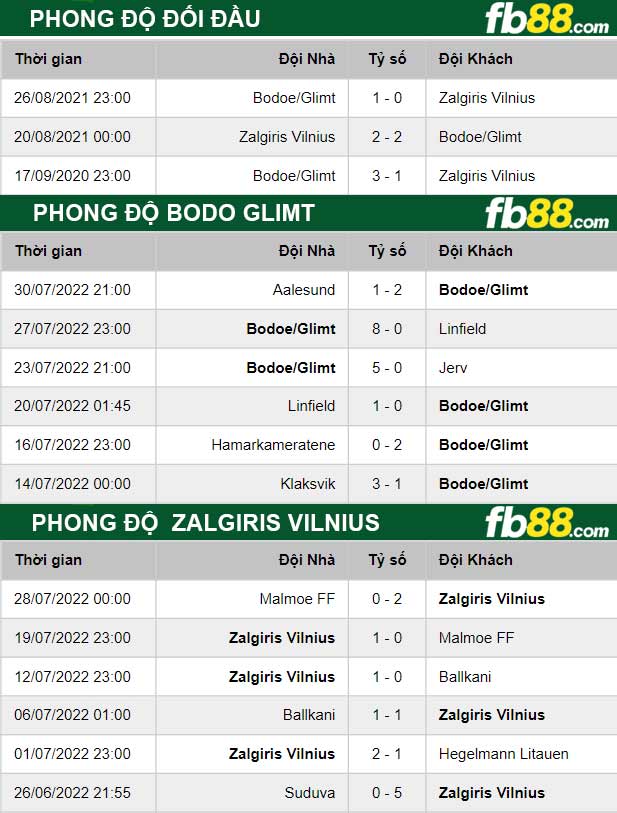 Fb88 thông số trận đấu Bodo Glimt vs Zalgiris Vilnius