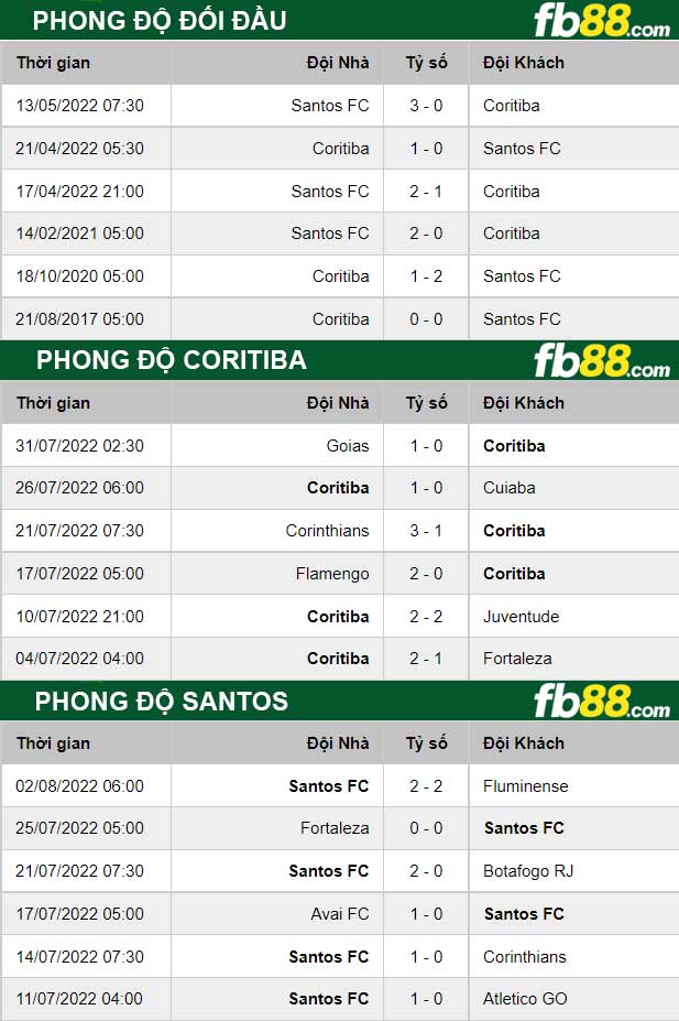 Fb88 thông số trận đấu Coritiba vs Santos