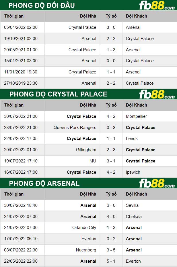 Fb88 thông số trận đấu Crystal Palace vs Arsenal