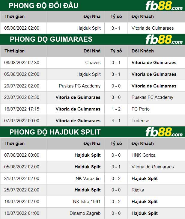 Fb88 thông số trận đấu Guimaraes vs Hajduk Split