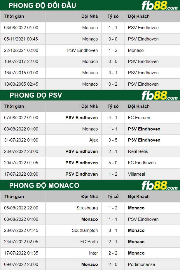 Fb88 thông số trận đấu PSV vs Monaco