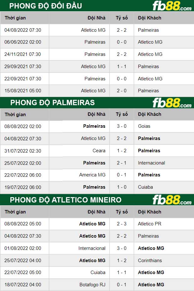 Fb88 thông số trận đấu Palmeiras vs Atletico Mineiro