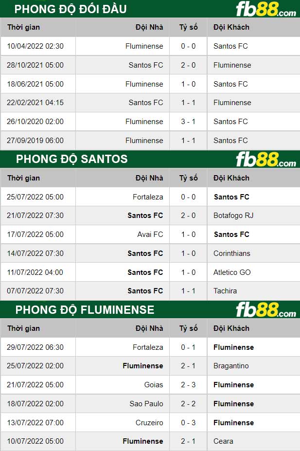 Fb88 thông số trận đấu Santos vs Fluminense