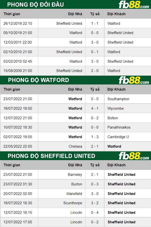Fb88 thông số trận đấu Watford vs Sheffield United