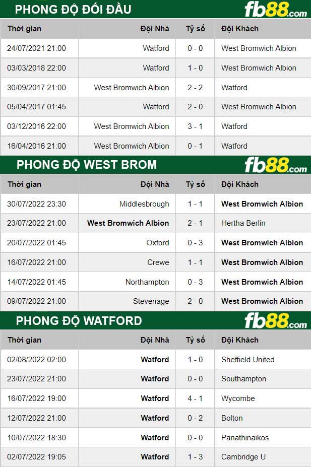 Fb88 thông số trận đấu West Brom vs Watford