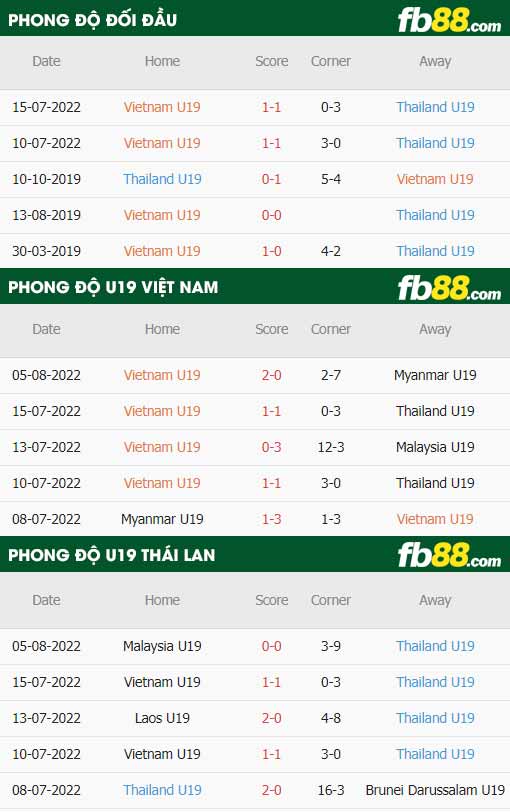 fb88 tỷ lệ kèo trận đấu Việt Nam U19 vs Thái Lan U19