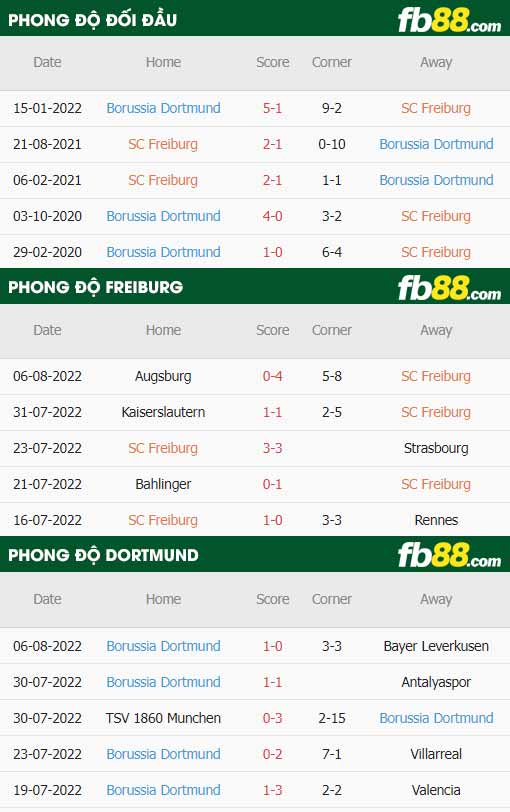 fb88 tỷ lệ kèo trận đấu Freiburg vs Dortmund