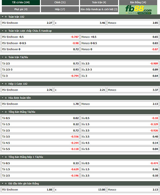Fb88 tỷ lệ kèo trận đấu PSV vs Monaco
