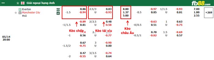 fb88 tỷ lệ kèo chấp Everton vs Man City