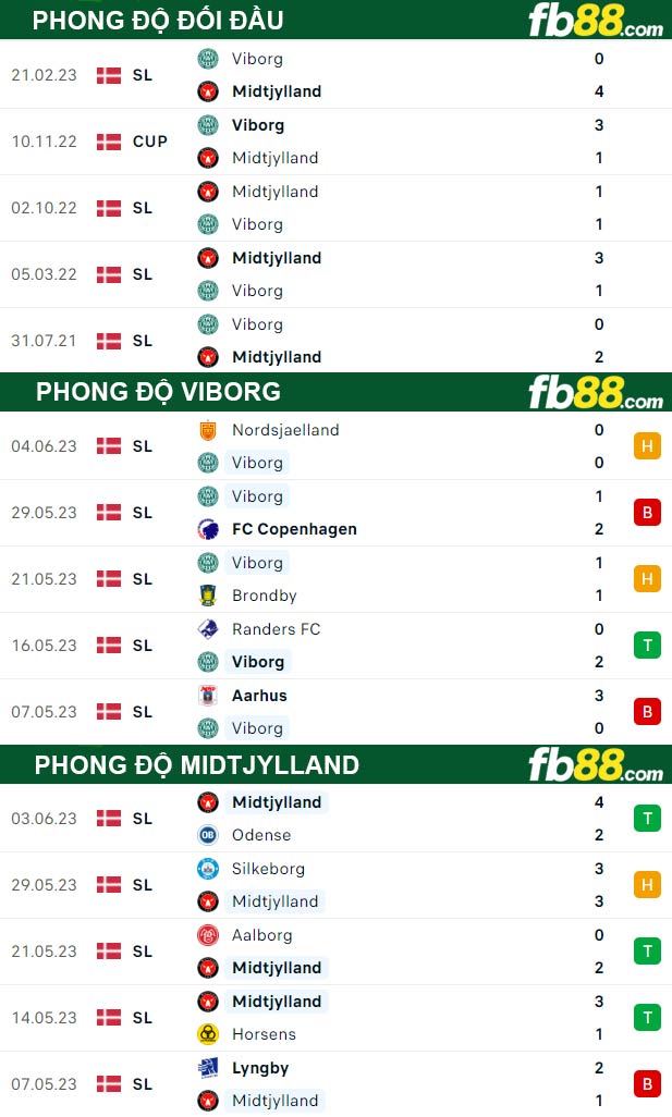 Fb88 thông số trận đấu Viborg vs Midtjylland